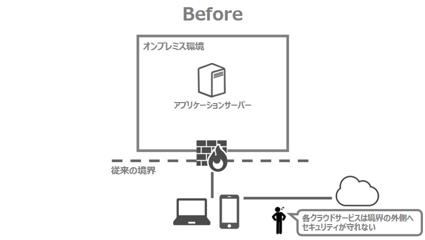 ゼロトラストを行う前の状態