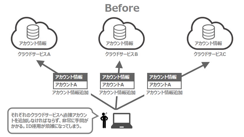 ID運用業務を自動化する前