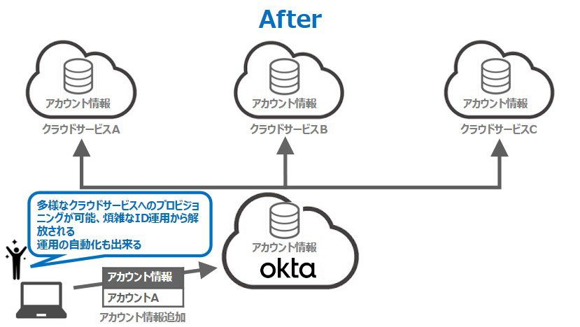 ID運用業務を自動化した後