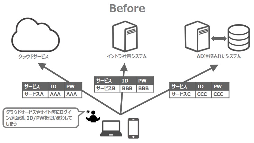 各クラウドサービスのIDが散在している状態