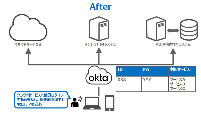 各クラウドサービスやオンプレミス環境のID・PWを一元管理