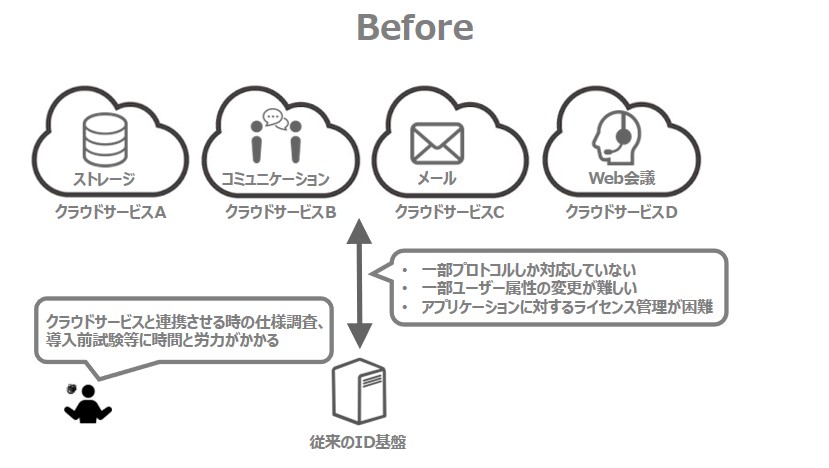 クラウドサービスとの連携をしていない状態