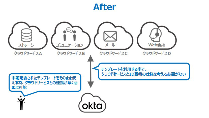 テンプレートを利用することでクラウドサービスとID基盤の仕様を考える必要がない