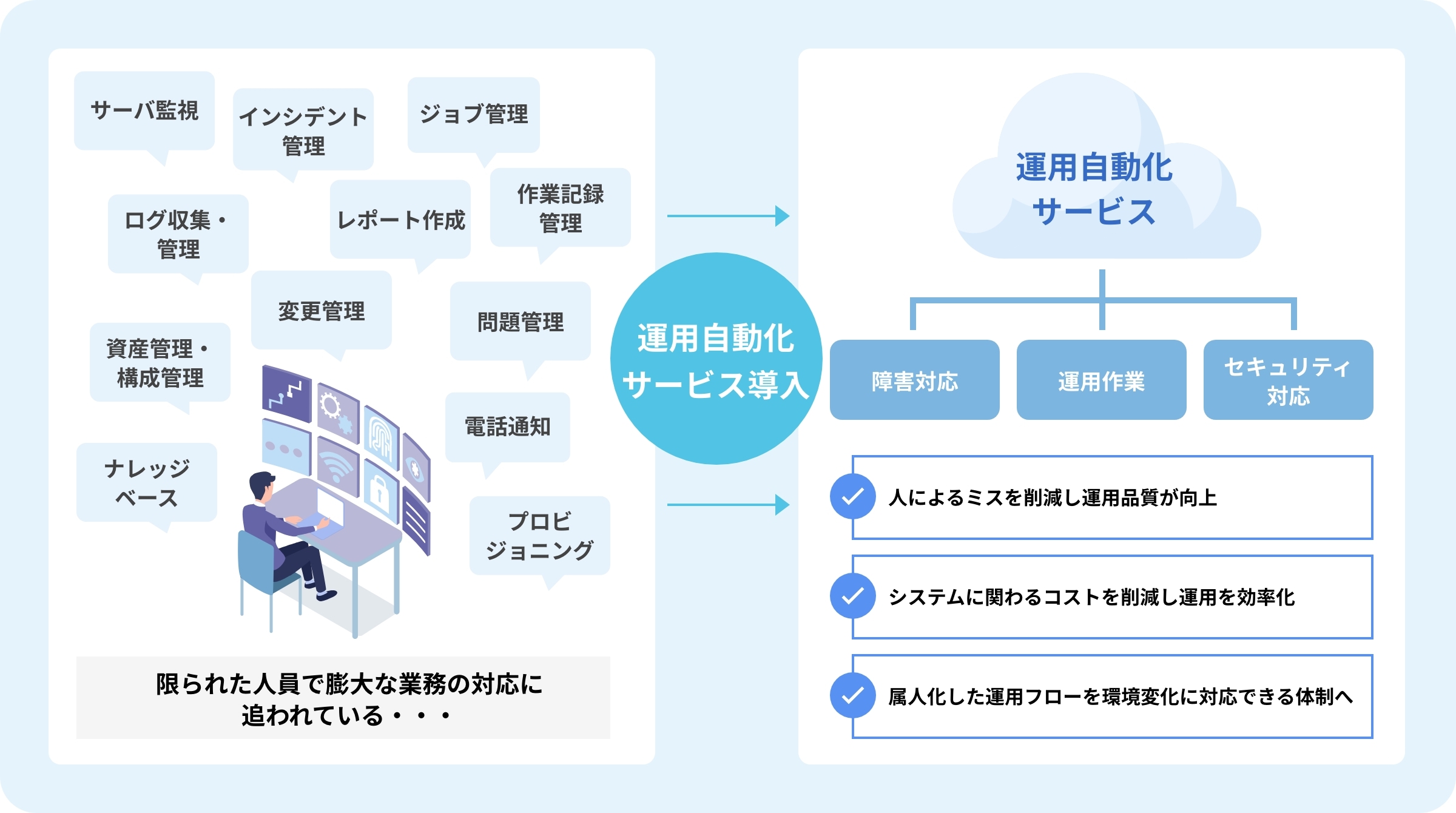 限られた人員で膨大な業務の対応に追われている・・・障害対応、運用作業、セキュリティ対応などの運用自動化サービス導入により、人によるミスを削減し運用品質が向上、システムに関わるコストを削減し運用を効率化、属人化した運用フローを環境変化に対応できる体制へ