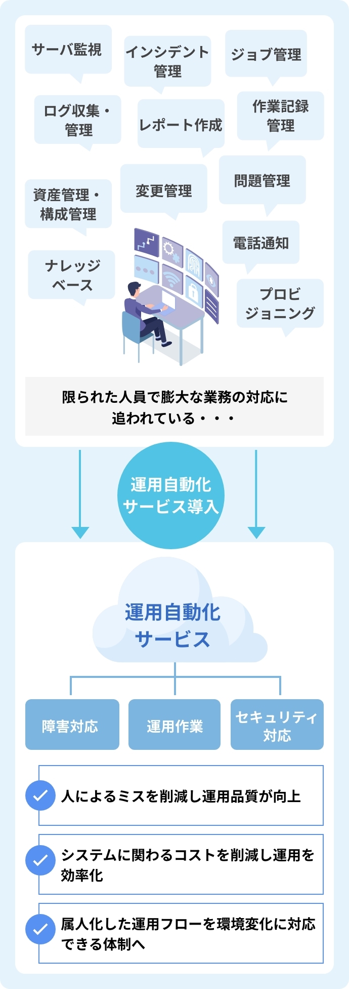 限られた人員で膨大な業務の対応に追われている・・・障害対応、運用作業、セキュリティ対応などの運用自動化サービス導入により、人によるミスを削減し運用品質が向上、システムに関わるコストを削減し運用を効率化、属人化した運用フローを環境変化に対応できる体制へ