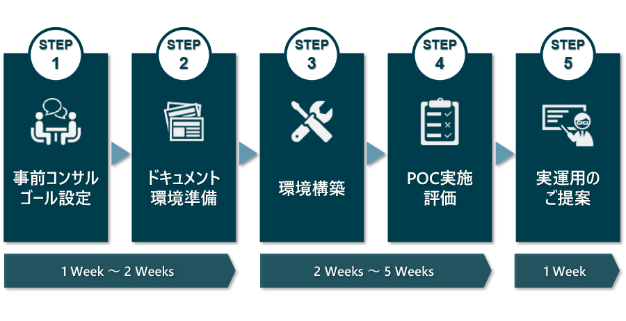 Cognitive Search活用PoCの流れステップ１～ステップ５