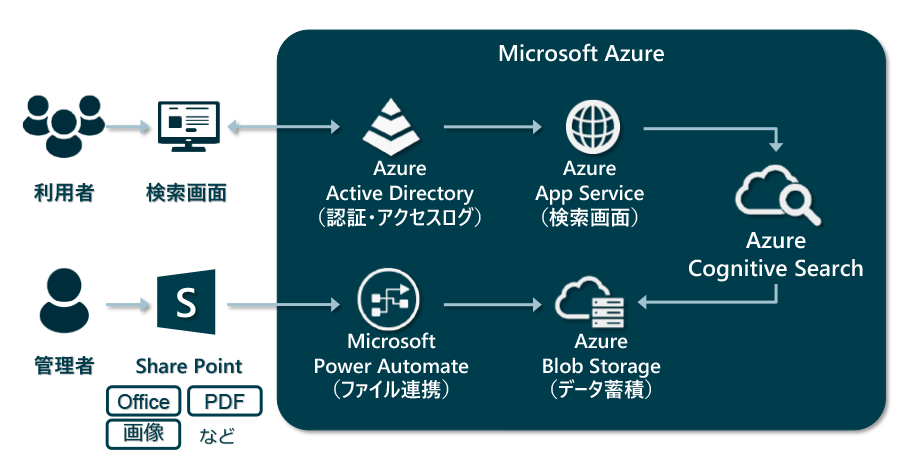 Cognitive Search活用評価のPoC環境の構想イメージ図