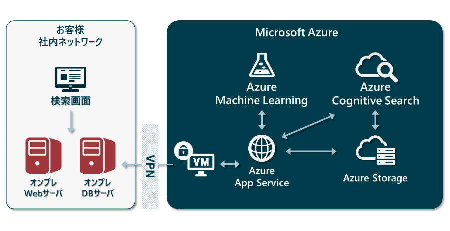 Azure Cognitive SearchとAzure Machine Learningを組み合わせた高度な活用事例