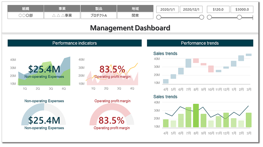 Power BIによる経営ダッシュボードの画面