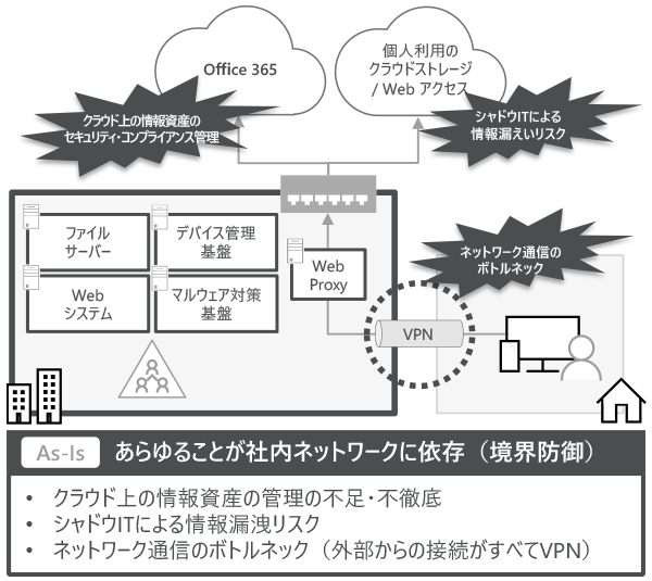 ゼロトラストセキュリティを使用しない際に起こる問題：クラウド上の情報資産の管理の不足・不徹底、シャドウITによる情報漏洩リスク、ネットワーク通信のボトルネック（外部からの接続がすべてのVPN）