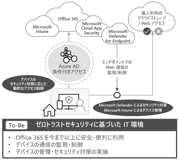 ゼロトラストセキュリティに基づいたIT環境：ゼロトラストセキュリティに基づいたIT環境、office365を今まで以上に安全・便利に利用、ディバイスの通信の監視・制御、デバイスの管理・セキュリティ対策の実施