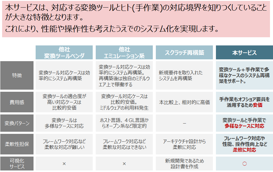 本サービスは、対応する変換ツールとヒト（手作業）の対応境界を知りつくしていることが大きな特徴となります。これにより、性能や操作性も考えたうえでのシステム化を実現します。他ソリューションの比較・変換ツールベンダ・エミュレーション・スクラッチ再構築・本サービス