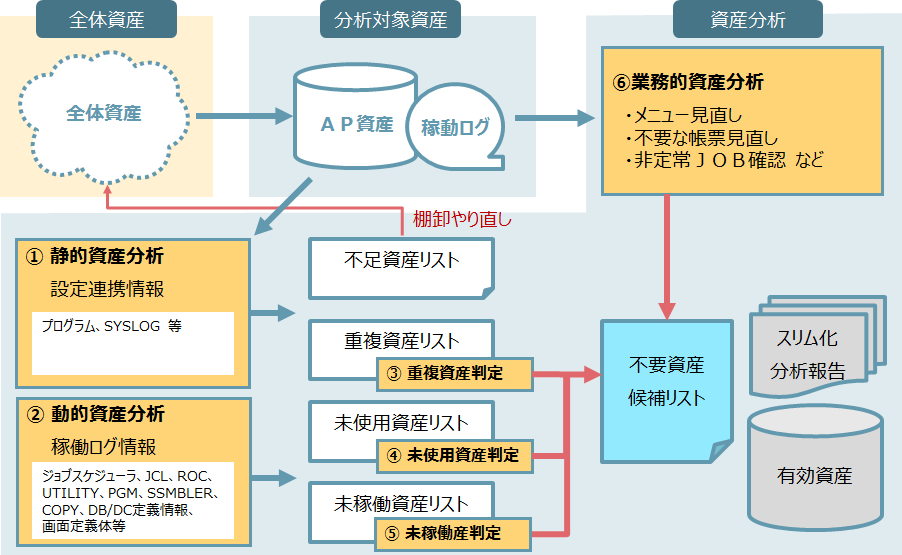 静的資産分析と動的資産分析の詳細図