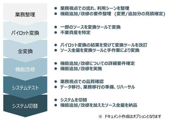 業務整理・パイロット変換・全変換・機能改修・システムテスト・システム切替