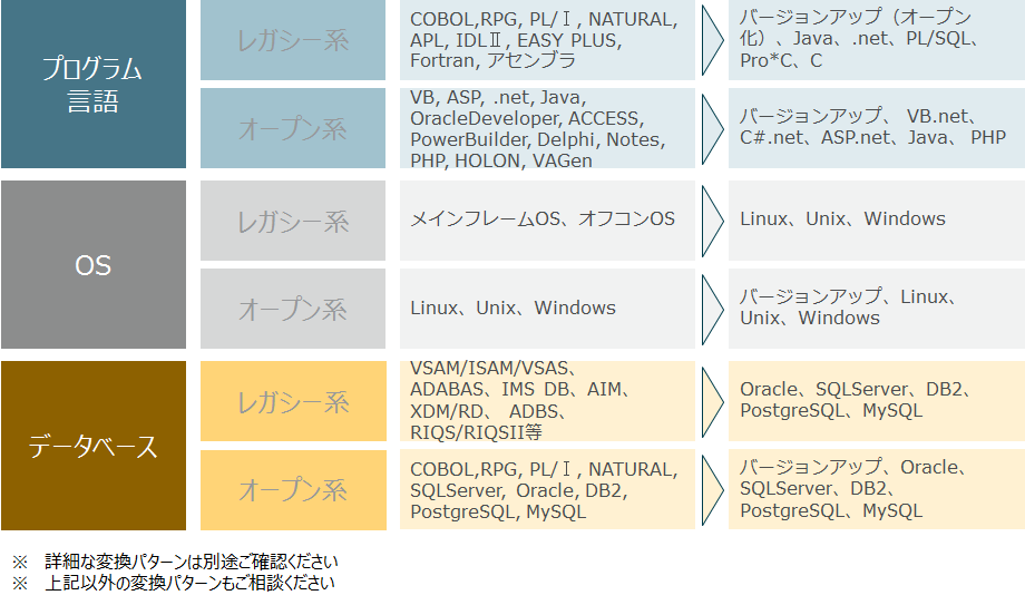 プログラム言語・OS・データベースなど様々な変換パターンを網羅