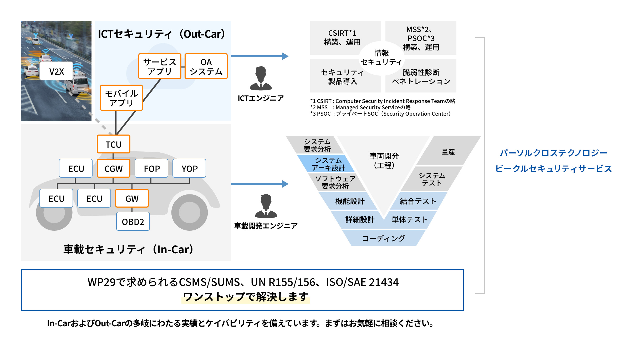 WP29で求められるCSMS/SUMS、UN R155/156、ISO/SAE 21434 ワンストップで解決します