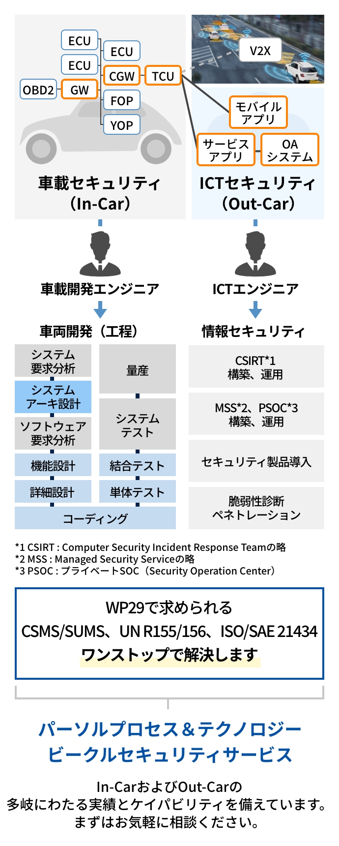 WP29で求められるCSMS/SUMS、UN R155/156、ISO/SAE 21434 ワンストップで解決します